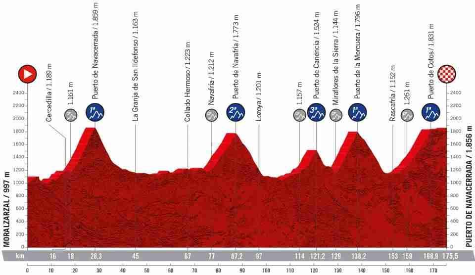Etapa 20 de la Vuelta a España 2022